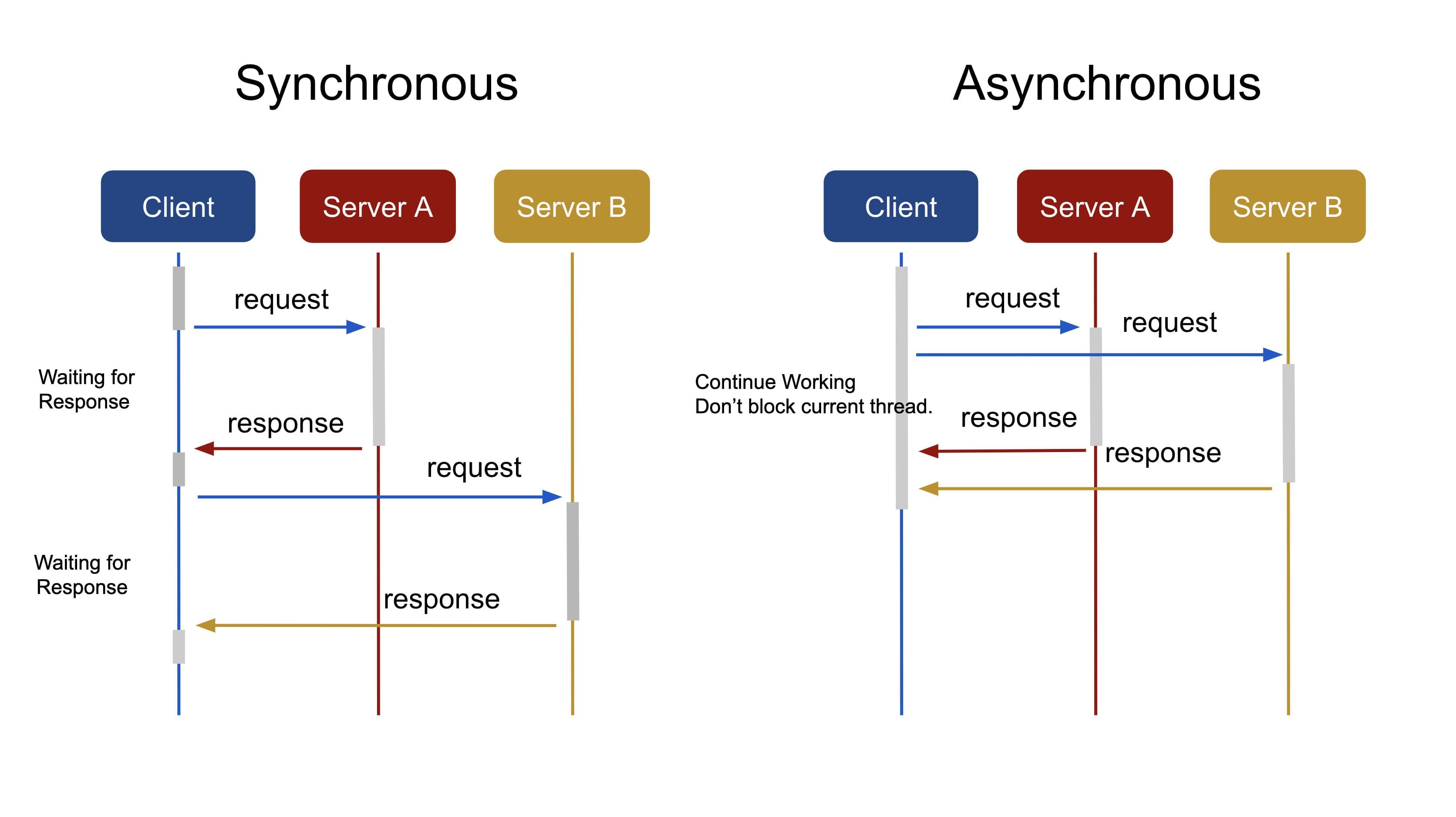 Synchronous vs Asynchronous Communication Explained (System Design Guide 2026)