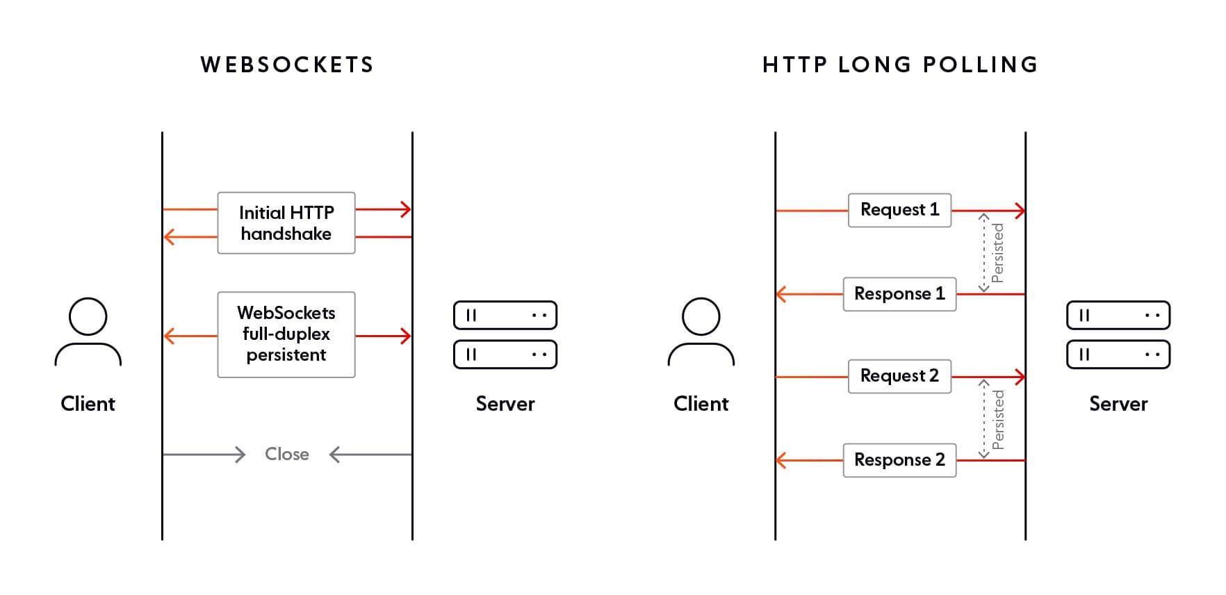 Push vs Pull vs Polling vs WebSockets vs SSE Explained (System Design Guide 2026)