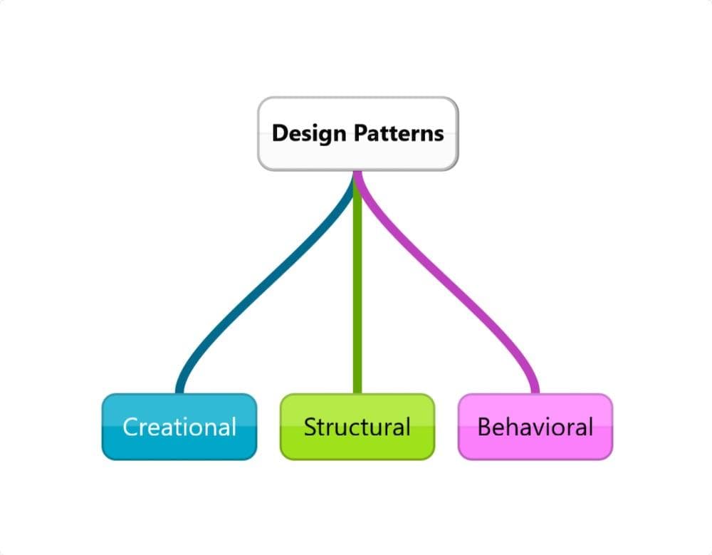 Design Patterns Explained Simply: Complete Guide with Real Examples (Creational, Structural, Behavioral)