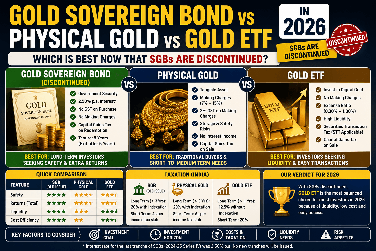 Gold Sovereign Bond vs Physical Gold vs Gold ETF in 2026: Which Is Best Now That SGBs Are Discontinued?