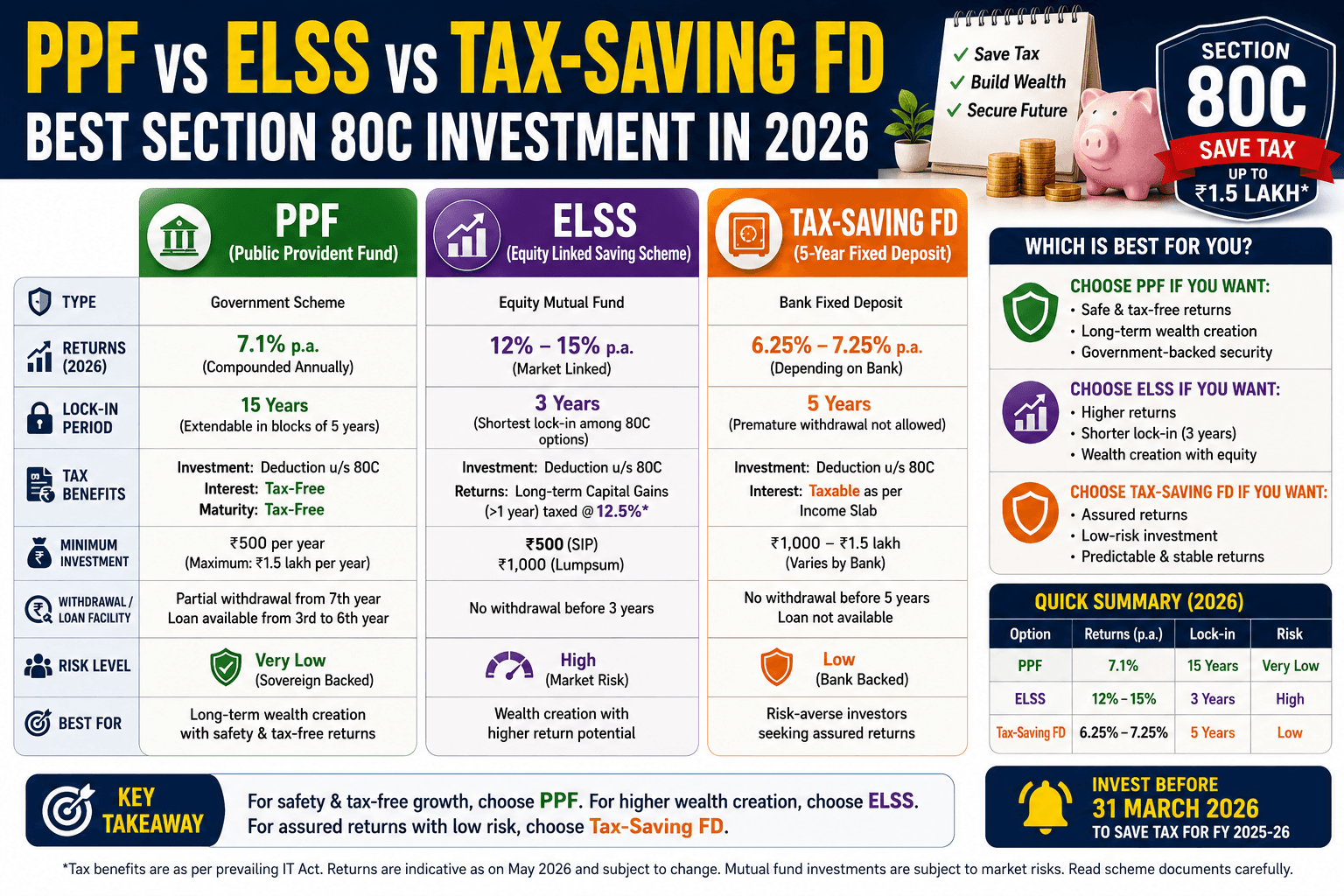 PPF vs ELSS vs Tax-Saving FD — Best Section 80C Investment in 2026