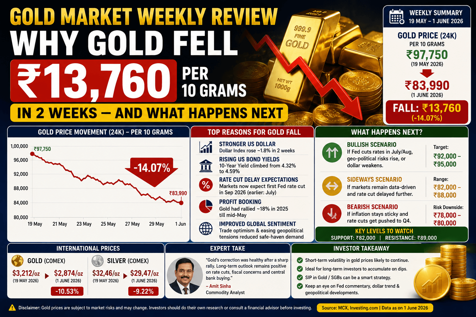 Gold Market Weekly Review: Why Gold Fell ₹13,760 per 10 Grams in 2 Weeks — And What Happens Next