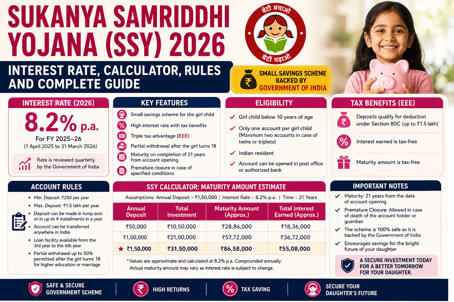 Sukanya Samriddhi Yojana (SSY) 2026: Interest Rate, Calculator, Rules and Complete Guide