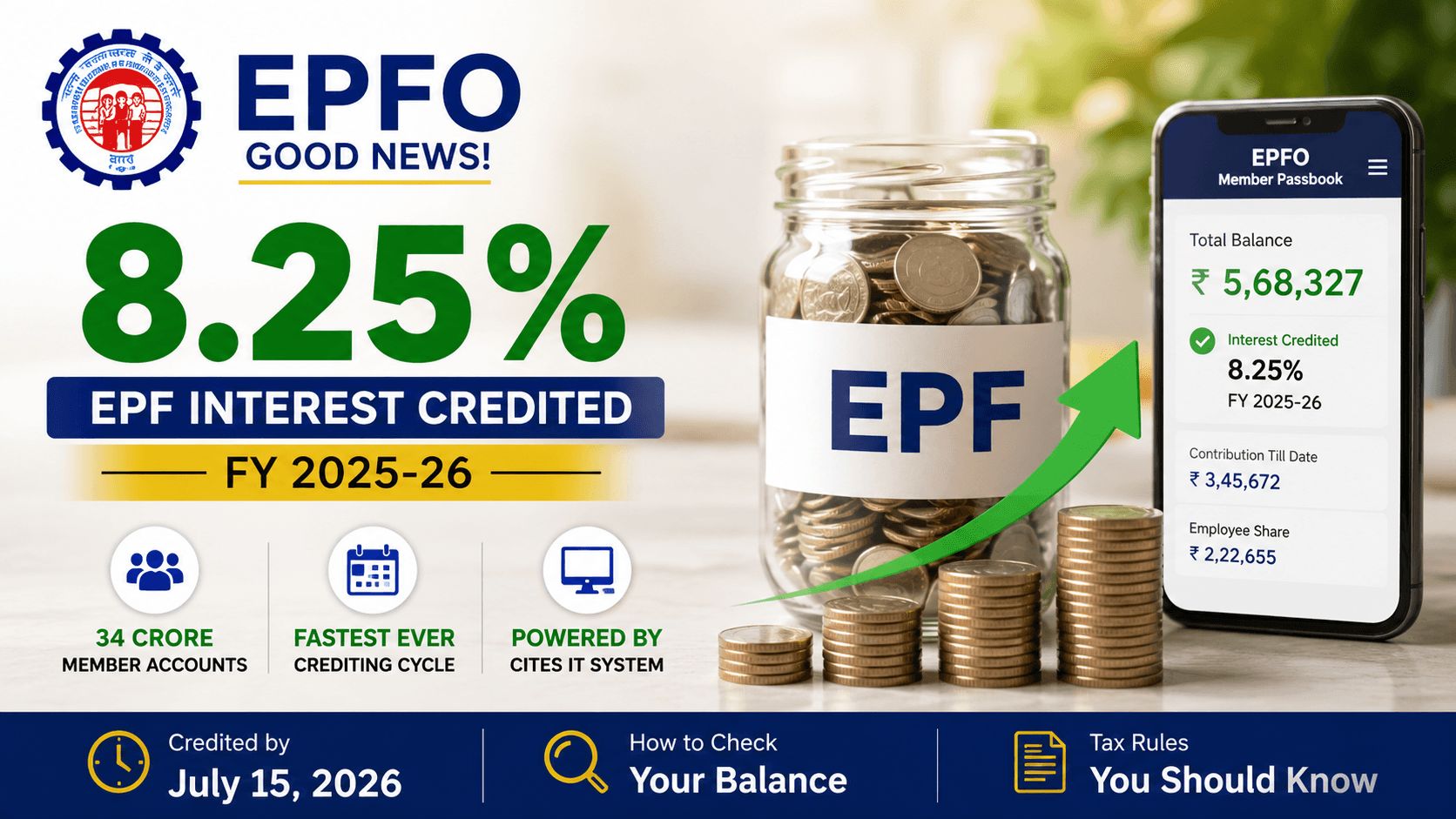 EPFO Credits 8.25% EPF Interest for FY26 to 34 Crore Accounts — Earliest Ever: Full Details