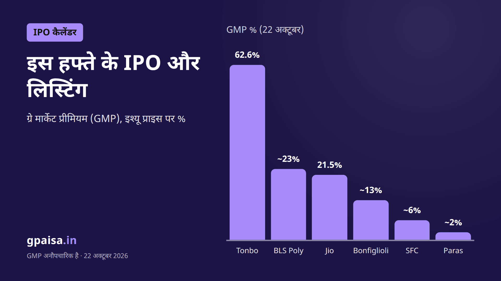 IPO कैलेंडर: Paras Healthcare, EAAA, BLS Polymers समेत 7 IPO; Tonbo-Zetwerk की लिस्टिंग