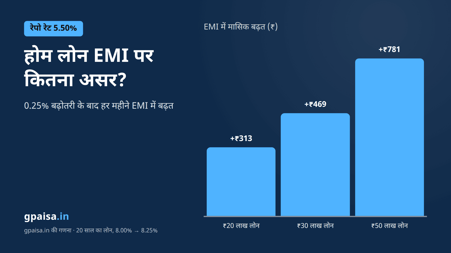 रेपो रेट 5.50% हुआ: होम लोन EMI, FD और बचत पर क्या असर, ₹20-50 लाख के लोन का पूरा हिसाब