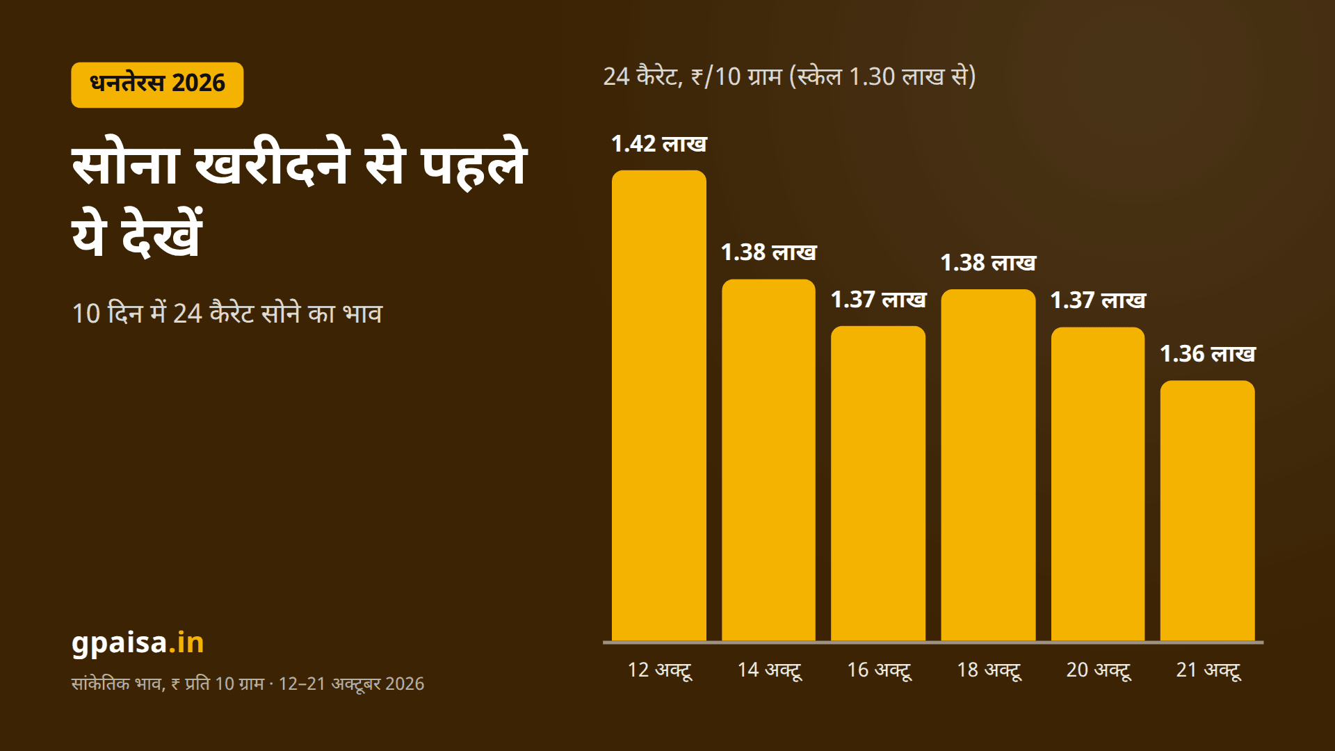 धनतेरस 2026: सोना खरीदने से पहले 8 जरूरी चेक, बिल और बायबैक का पूरा हिसाब