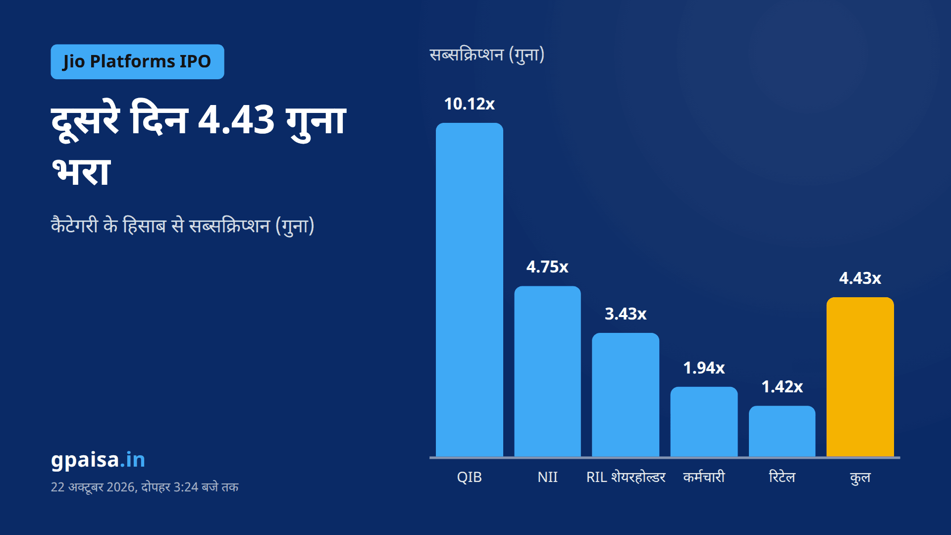Jio Platforms IPO: दूसरे दिन दोपहर तक 4.4 गुना भरा, रिटेल 1.4 गुना; GMP ₹240