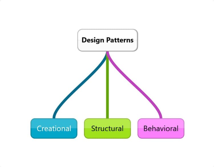 Design Patterns Explained Simply: Complete Guide with Real Examples ...